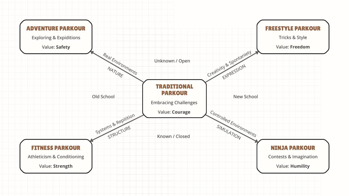 The Parkour Map